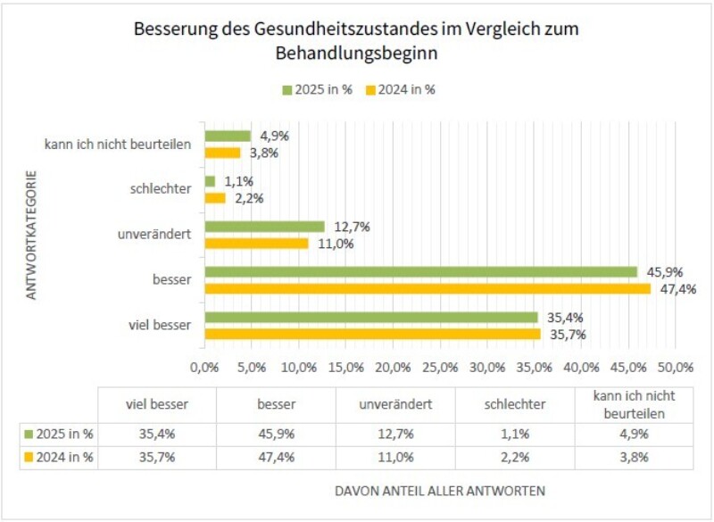 2024 Besserung Gesundheitszustand