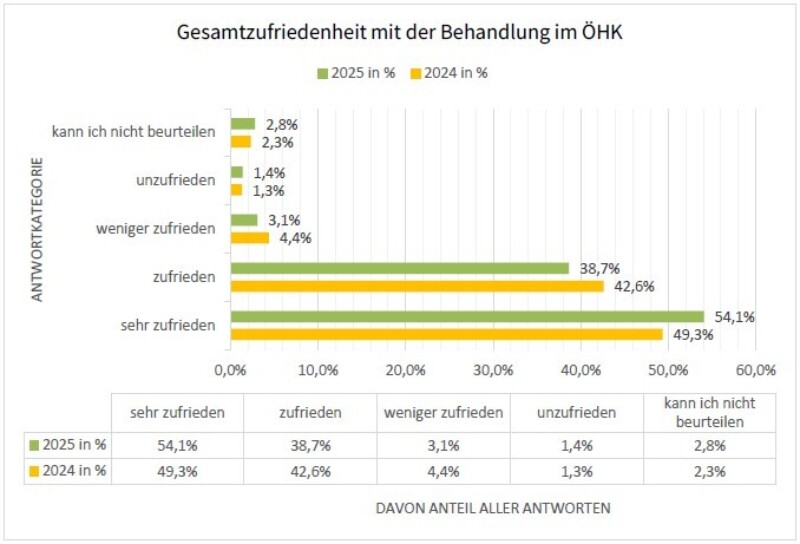 2024 Gesamtzufriedenheit Behandlung