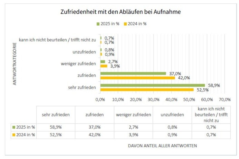 2024 Zufriedenheit Ablaeufe Aufnahme