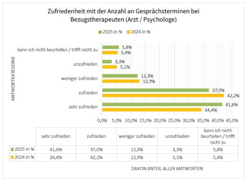 2024 Zufriedenheit Anzahl Gespraechstermine Bezugstherapeut