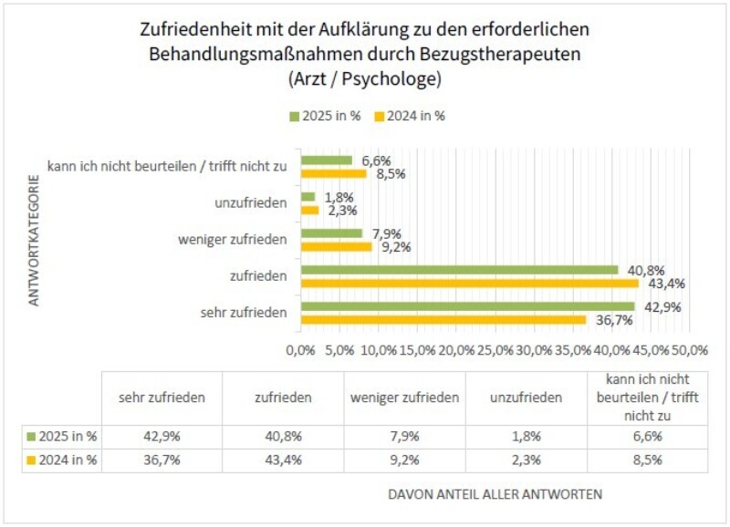 2024 Zufriedenheit Aufklaerung Behandlungsmassnahmen Bezugstherapeut
