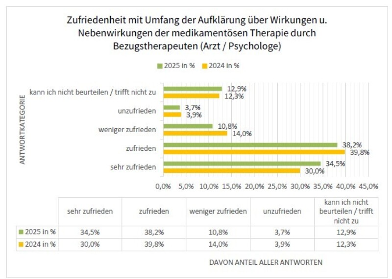 2024 Zufriedenheit Aufklaerung med Therapie Bezugstherapeut