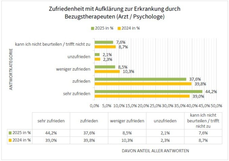 2024 Zufriedenheit Ausklaerung Erkrankung Bezugstherapeut