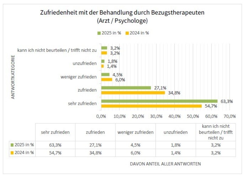 2024 Zufriedenheit Behandlung Bezugstherapeut