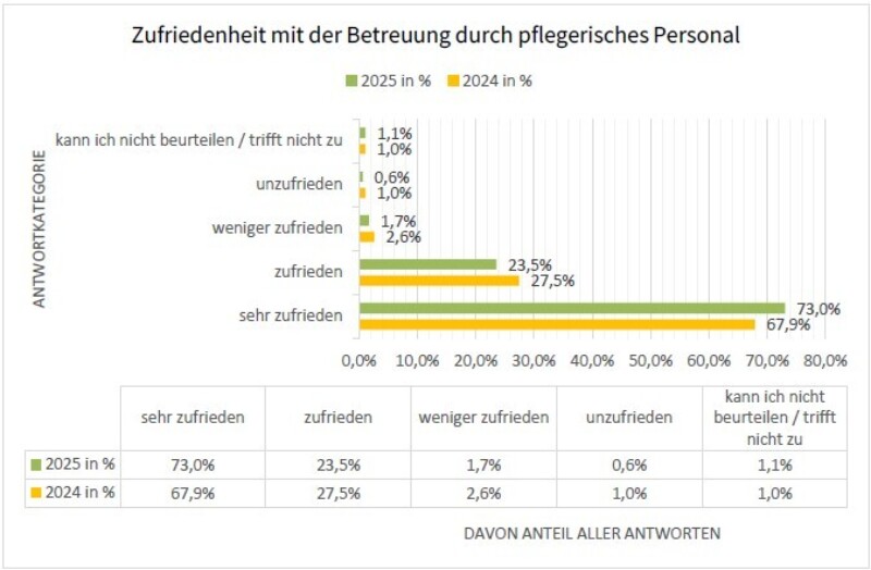 2024 Zufriedenheit Betreuung Pflege