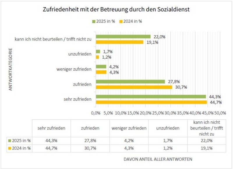 2024 Zufriedenheit Betreuung Sozialdienst