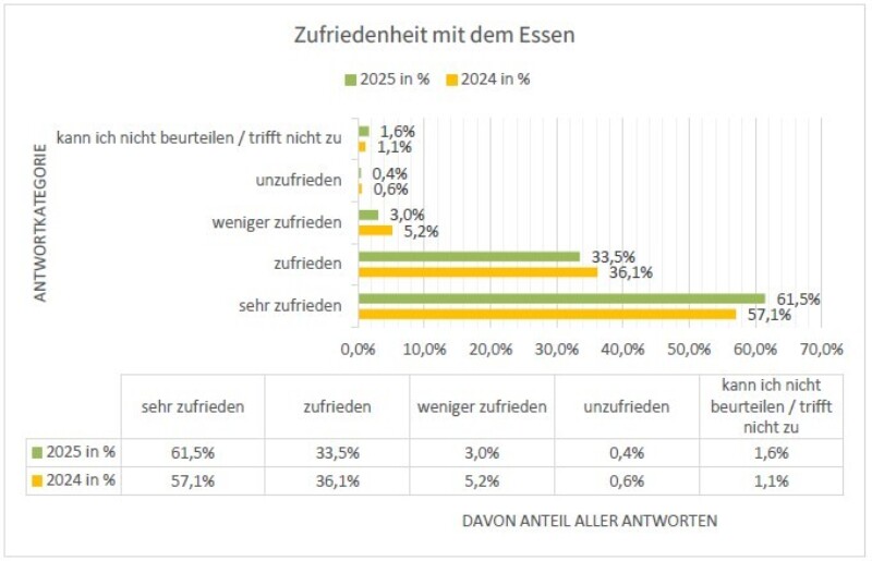 2024 Zufriedenheit Essen