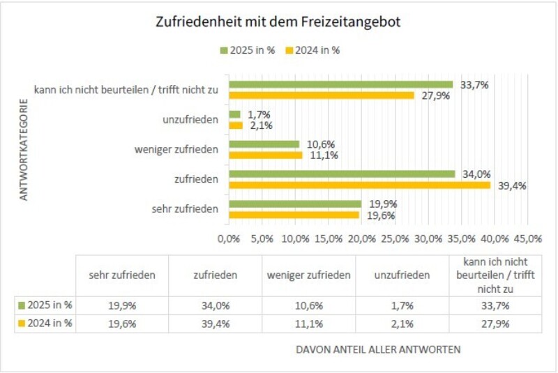 2024 Zufriedenheit Freizeitangebot