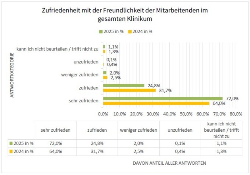 2024 Zufriedenheit Freundlichkeit MA gesamt