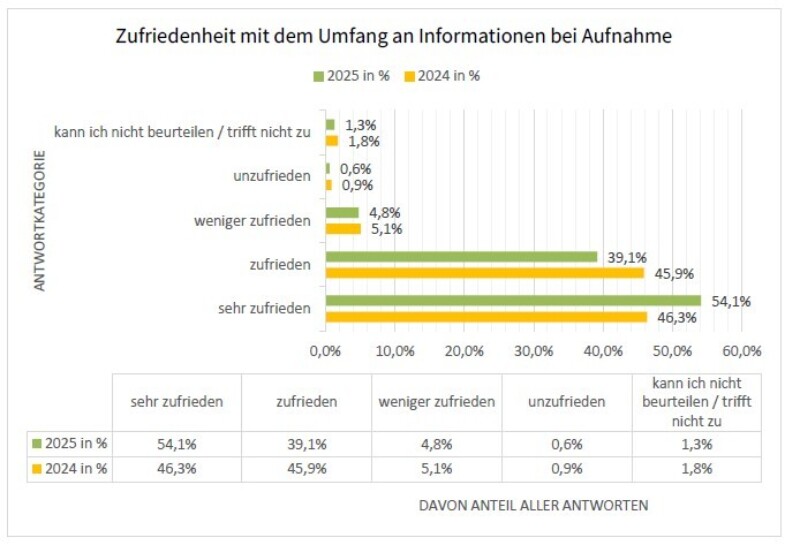 2024 Zufriedenheit Informationen Aufnahme