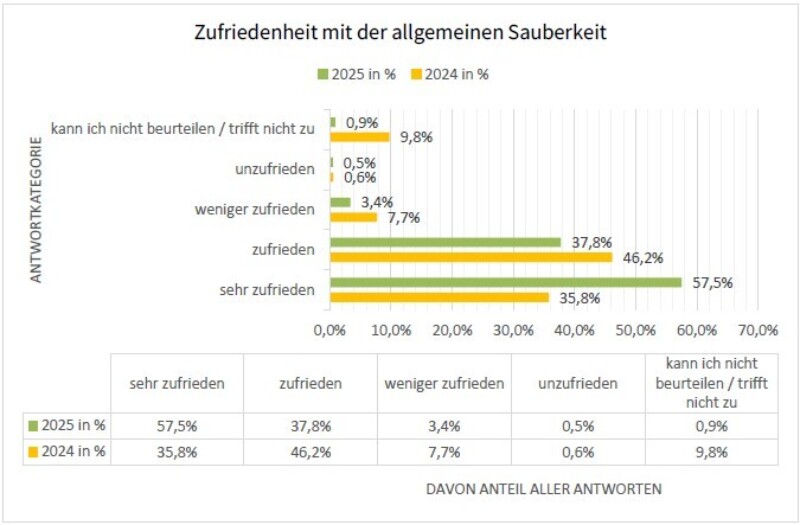 2024 Zufriedenheit Sauberkeit