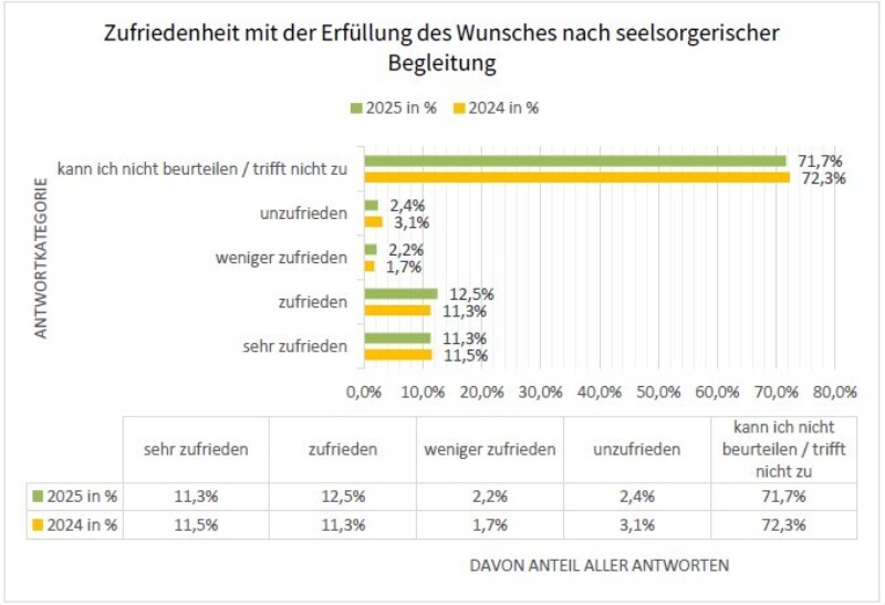 2024 Zufriedenheit Seelsorgerische Begleitung