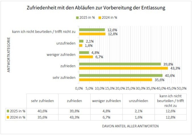 2024 Zufriedenheit Vorbereitung Entlassung