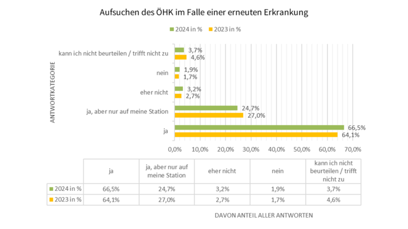 Aufsuchen Oe HK bei erneuter Erkrankung