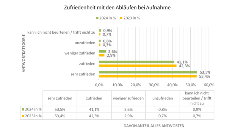 Ablaeufe Aufnahme