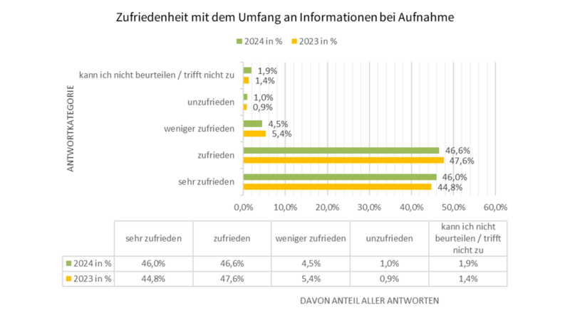 Umfang Informationen Aufnahme