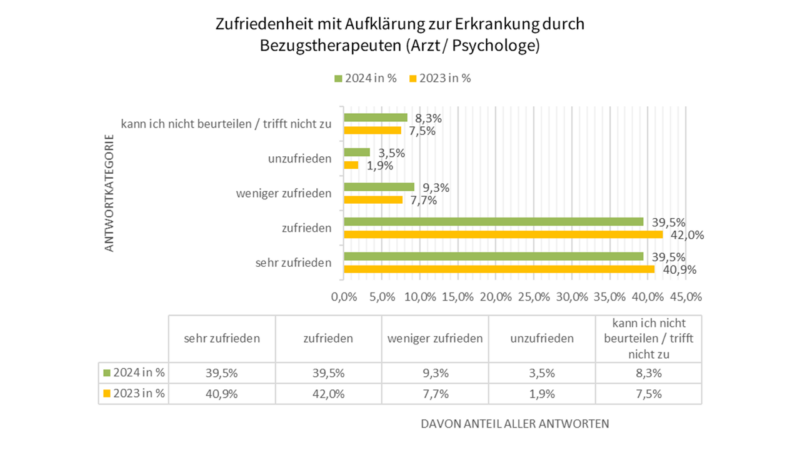 Aufklaerung Erkrankung