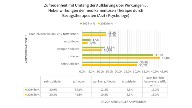 Aufklaerung nebenwirkungen med Therpaie