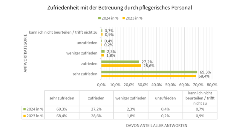 Betreuung pfleg Personal