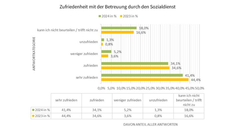 Betreuung Sozialdienst
