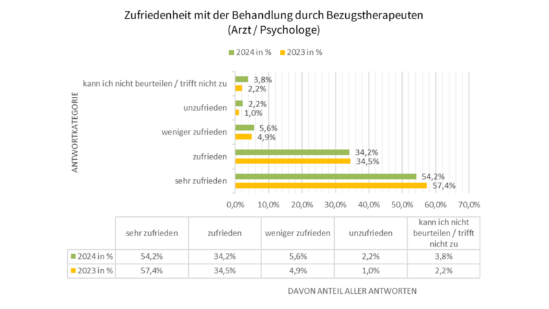 Behandlung Bezugstherapeut
