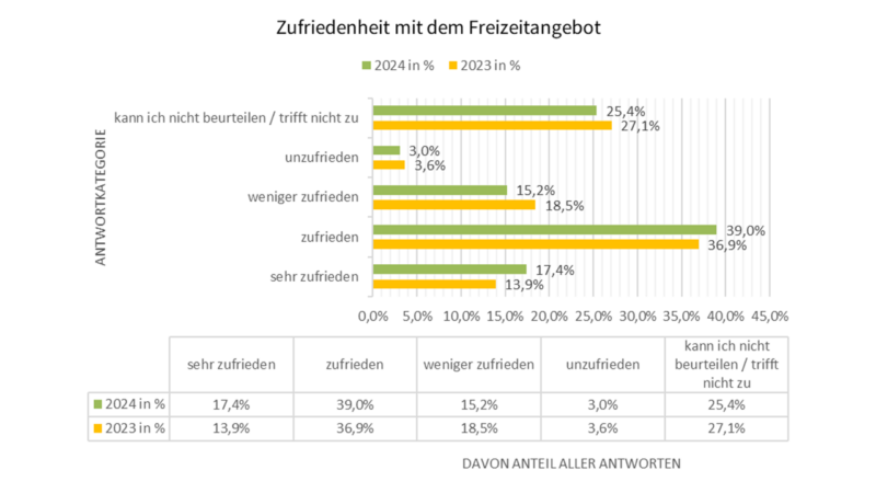 Freizeitangebote