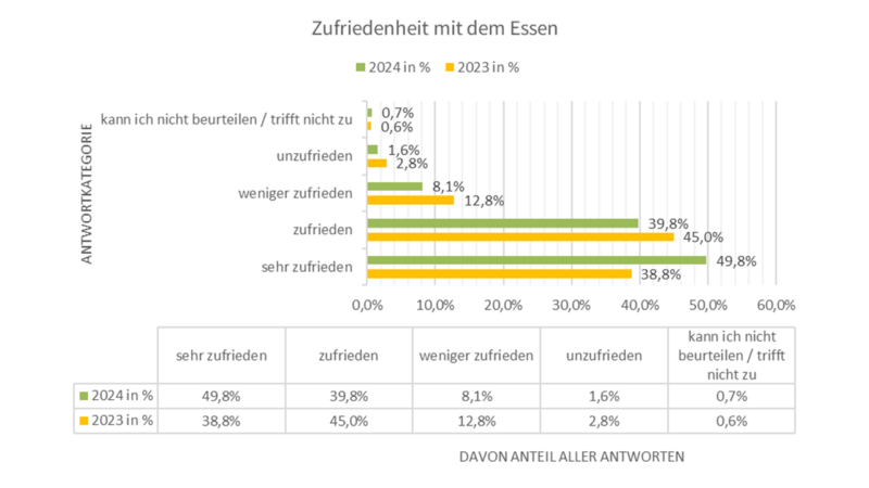 Essen
