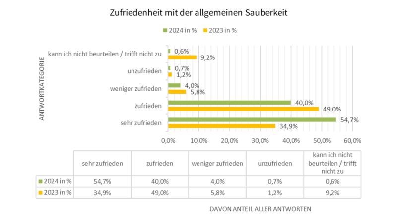 Allg Sauberkeit