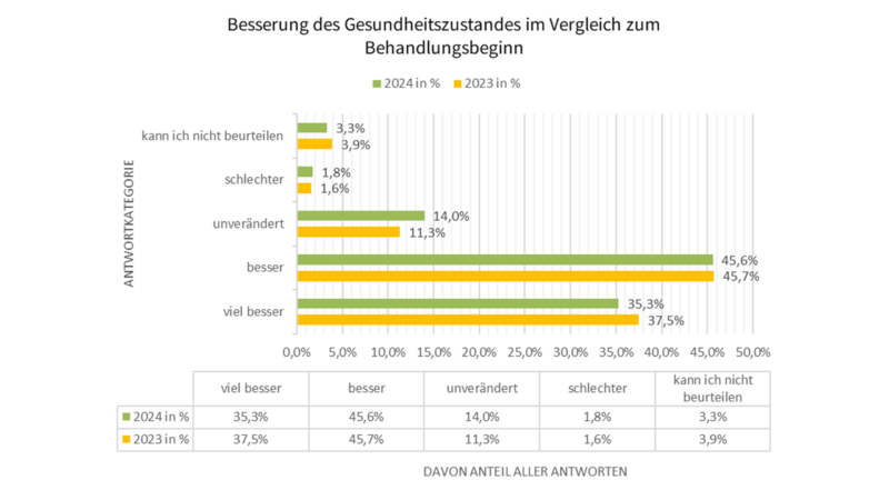 Besserung Gesundheitszustand