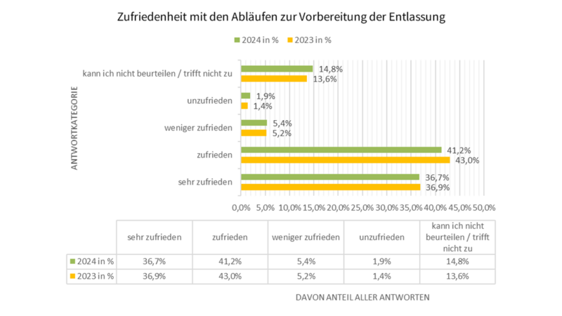 Ablaeufe Vorbereitung Entlassung