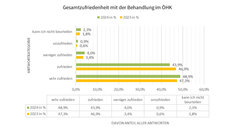 Gesamtzufriedenheit