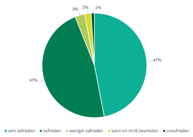 Patientenbefragung 2021
