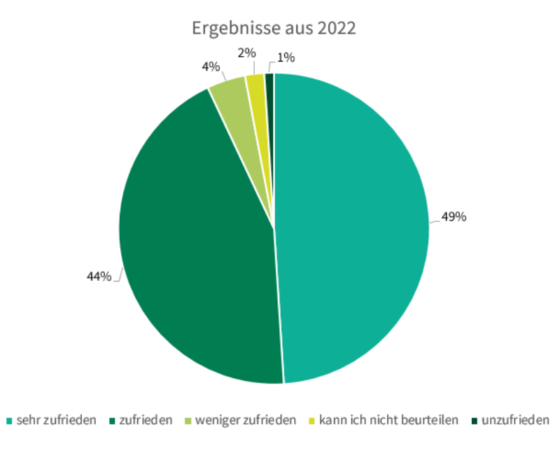 Patientenbefragung 2022